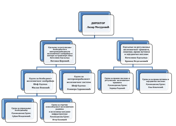 GRAFIČKI PRIKAZ ORGANIZACIONE STRUKTURE