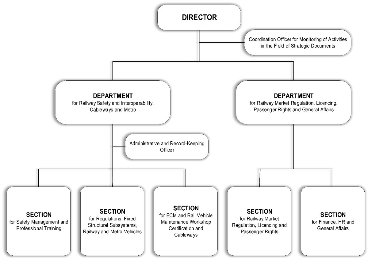 Organisational structure Directorate for Railways